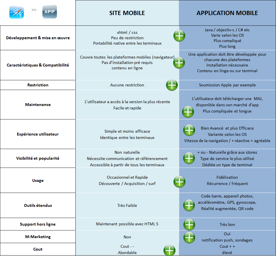 Site et application de rencontre